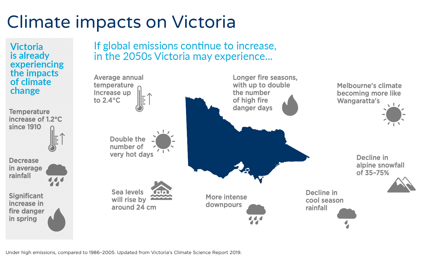 CCS climate projections