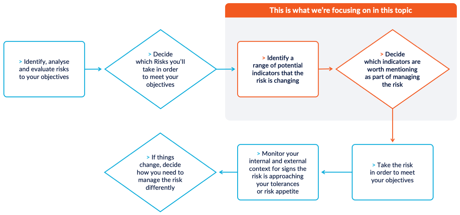 KRI Flowchart