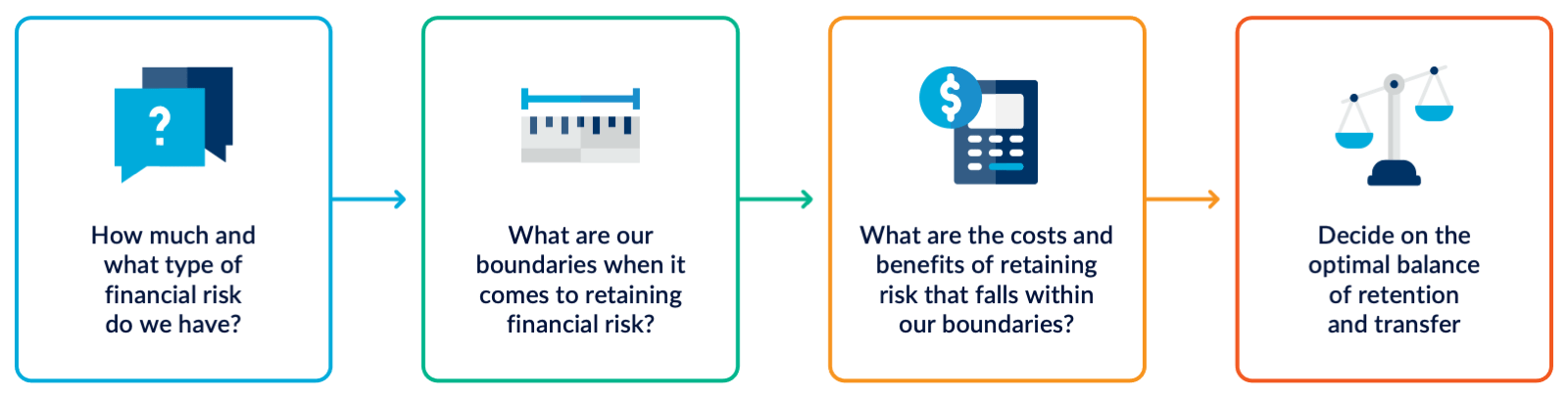 considerations for decision making