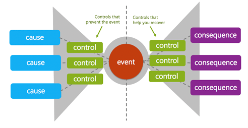 Design, implement and evaluate your controls - illustration 02